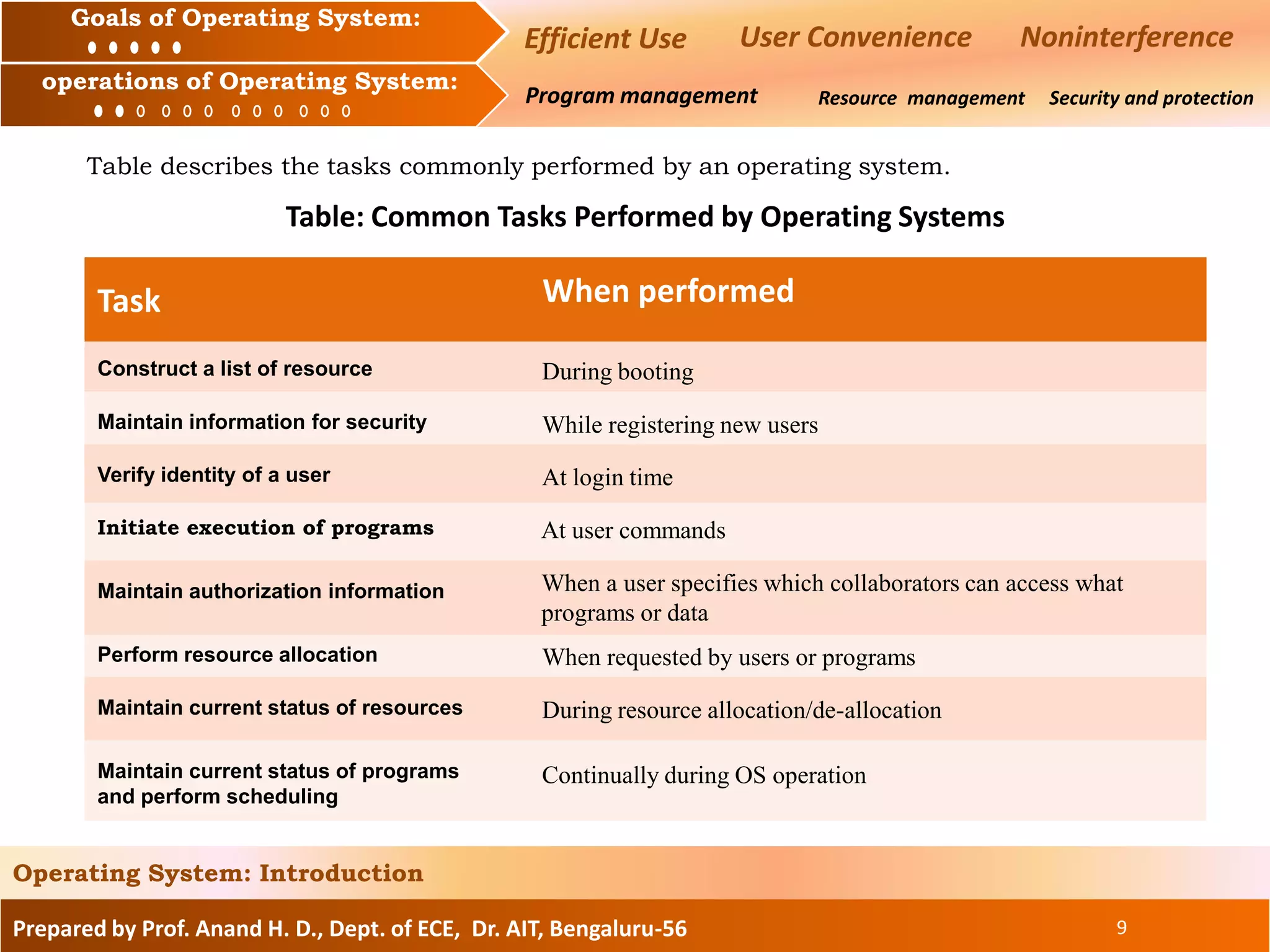 Prepared by Prof. Anand H. D., Dept. of ECE, Dr. AIT, Bengaluru-56 9
Operating System: Introduction
Goals of an Operating System :
Operation of an Operating System: Resource management Security and protection
Goals of Operating System:
operations of Operating System:
Efficient Use User Convenience Noninterference
Program management
Table describes the tasks commonly performed by an operating system.
Construct a list of resource
Maintain information for security
Verify identity of a user
Initiate execution of programs
Maintain authorization information
Perform resource allocation
During booting
While registering new users
At user commands
When a user specifies which collaborators can access what
programs or data
When requested by users or programs
Task When performed
Table: Common Tasks Performed by Operating Systems
At login time
Maintain current status of resources
Maintain current status of programs
and perform scheduling
During resource allocation/de-allocation
Continually during OS operation
 