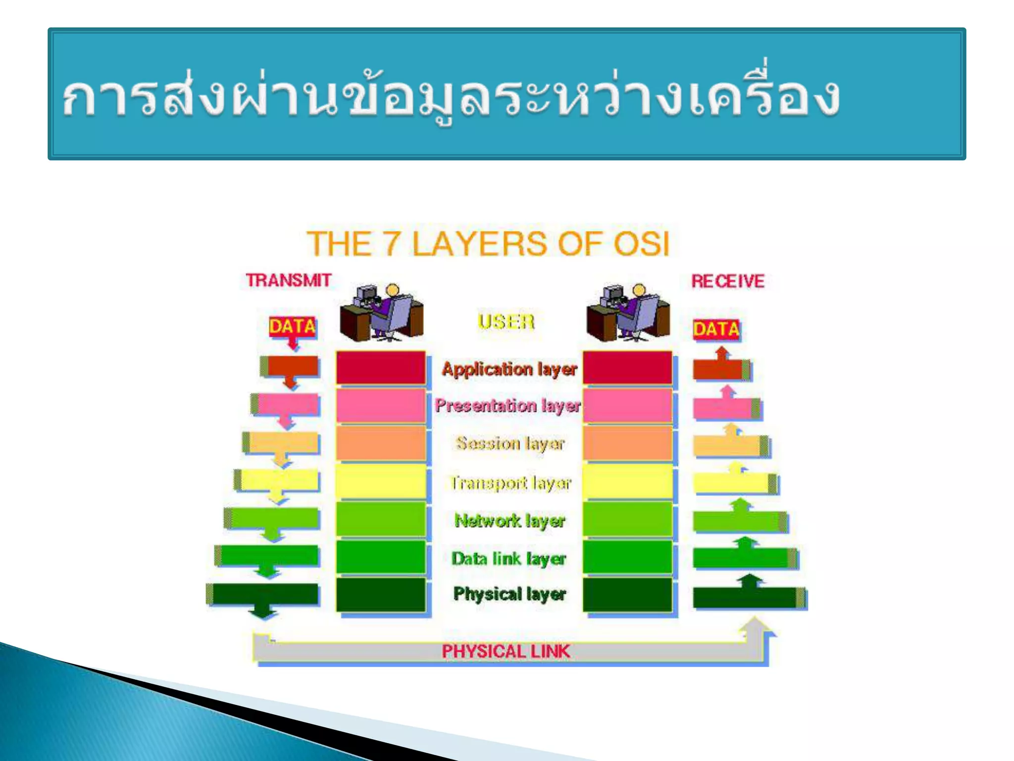 การส่งผ่านข้อมูลระหว่างเครื่อง