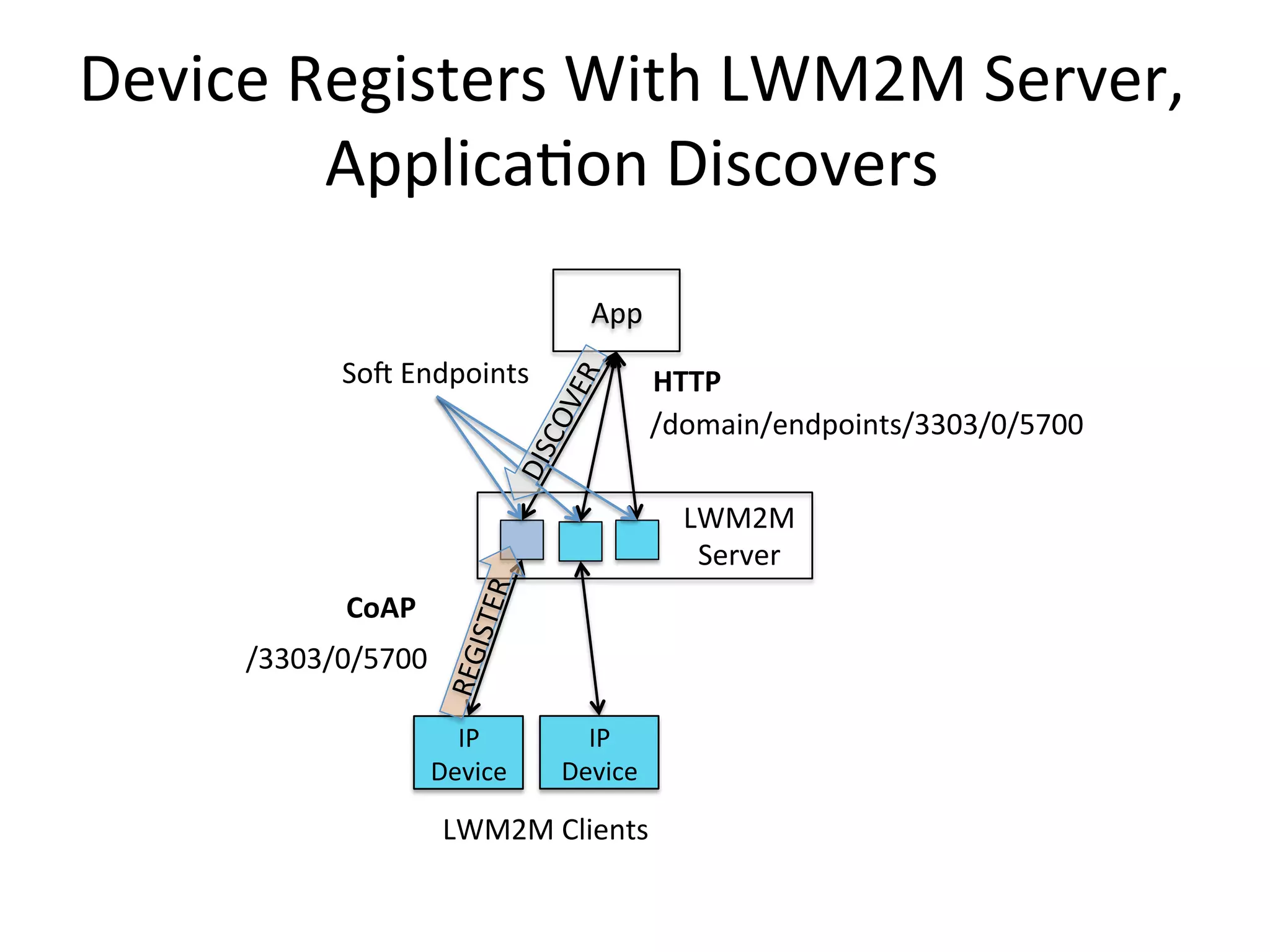 Device	
  Registers	
  With	
  LWM2M	
  Server,	
  	
  
Applica4on	
  Discovers	
  
App	
  
LWM2M	
  
Server	
  
SoT	
  Endpoints	
  
IP	
  
Device	
  
IP	
  
Device	
  
LWM2M	
  Clients	
  
/3303/0/5700	
  
/domain/endpoints/3303/0/5700	
  
HTTP	
  
CoAP	
  
 