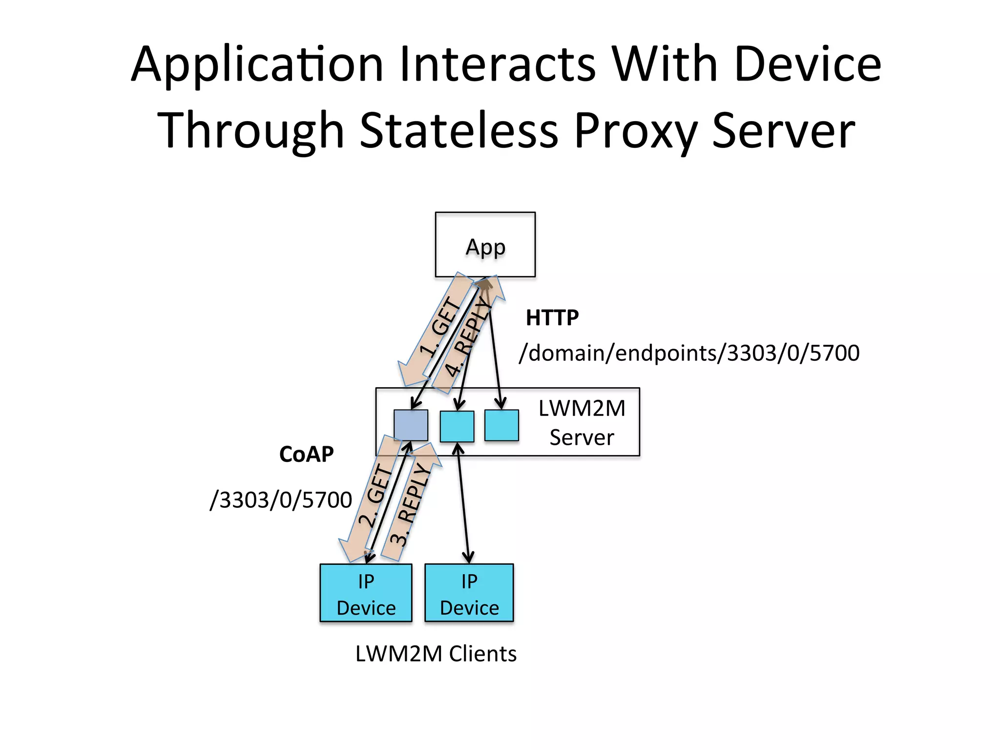 Applica4on	
  Interacts	
  With	
  Device	
  
Through	
  Stateless	
  Proxy	
  Server	
  
App	
  
LWM2M	
  
Server	
  
IP	
  
Device	
  
IP	
  
Device	
  
LWM2M	
  Clients	
  
/domain/endpoints/3303/0/5700	
  
/3303/0/5700	
  
HTTP	
  
CoAP	
  
 