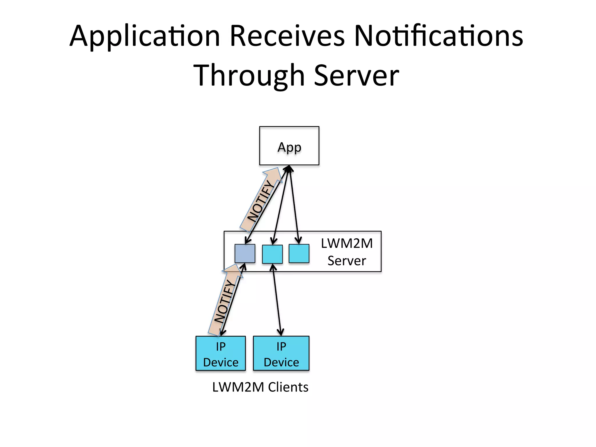 Applica4on	
  Receives	
  No4ﬁca4ons	
  
Through	
  Server	
  
App	
  
LWM2M	
  
Server	
  
IP	
  
Device	
  
IP	
  
Device	
  
LWM2M	
  Clients	
  
NOTIFY	
  
 