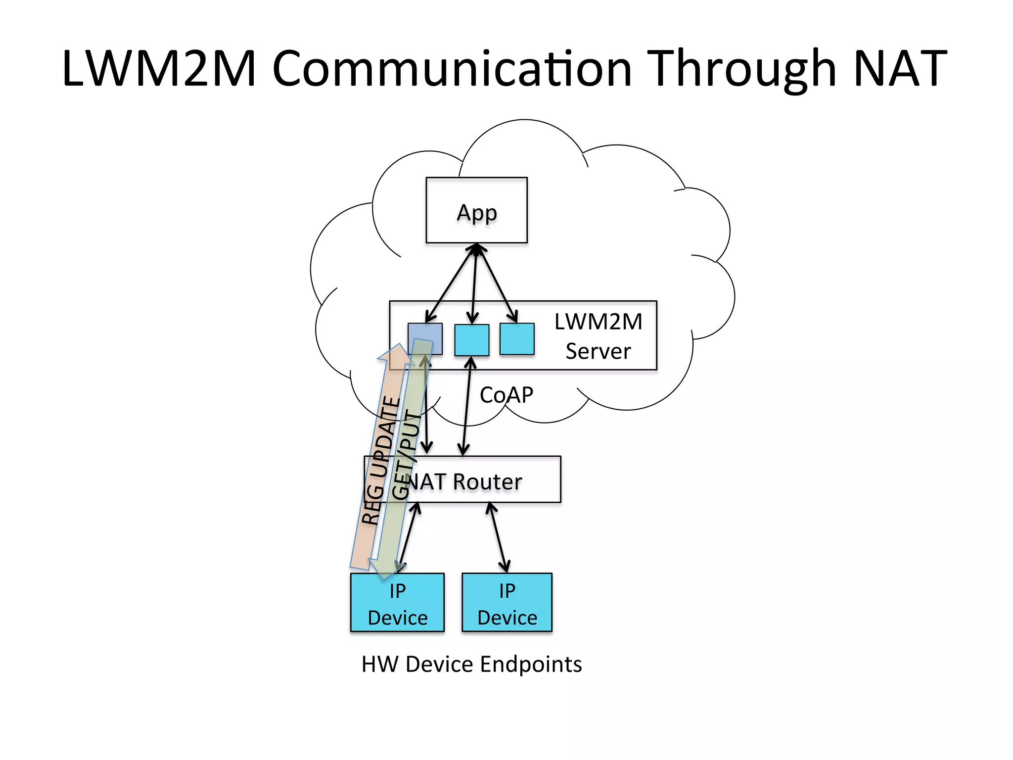 LWM2M	
  Communica4on	
  Through	
  NAT	
  
App	
  
LWM2M	
  
Server	
  
CoAP	
  
IP	
  
Device	
  
IP	
  
Device	
  
HW	
  Device	
  Endpoints	
  
REG	
  UPDATE	
  
NAT	
  Router	
  
GET/PUT	
  
 