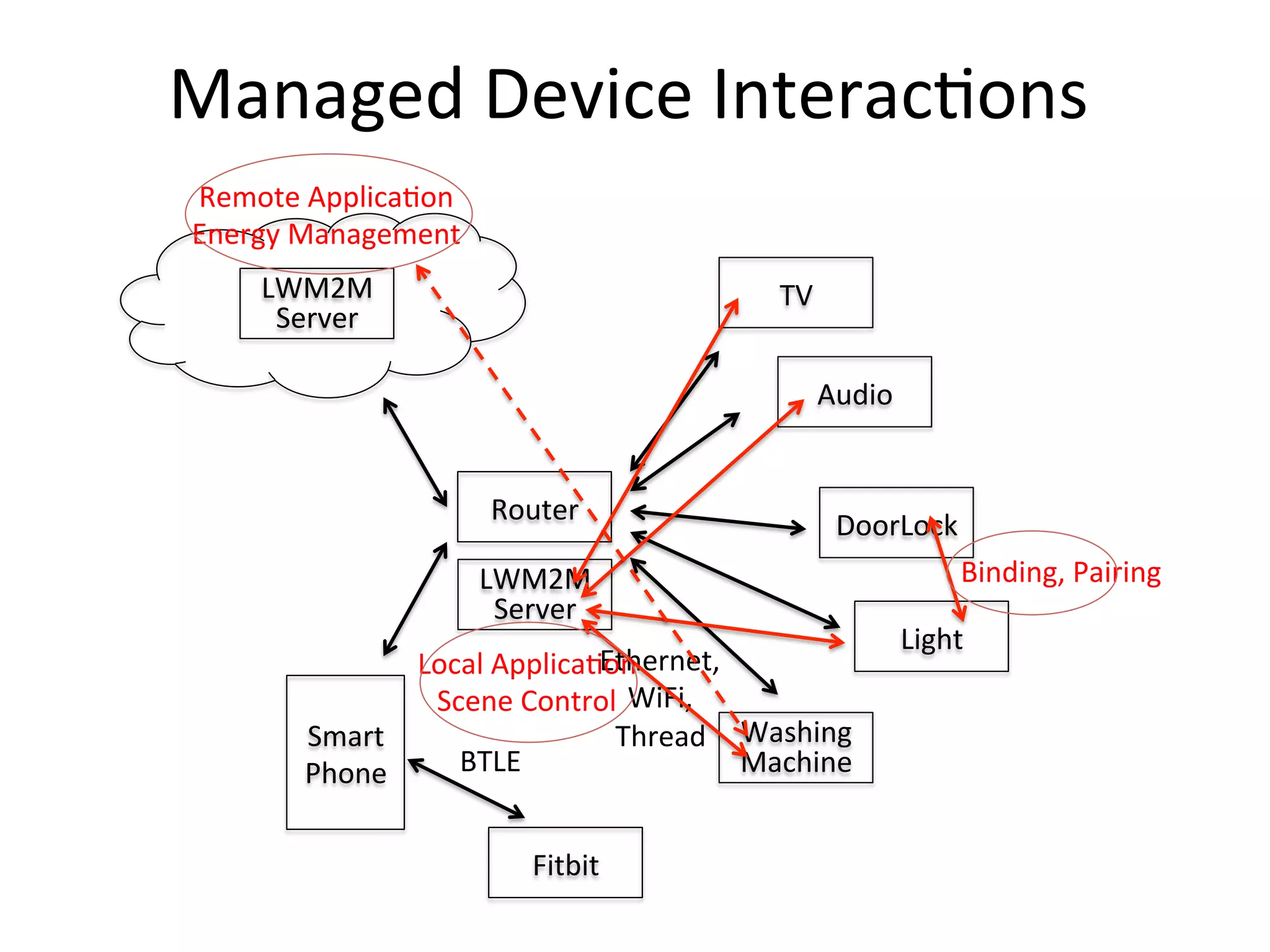 Managed	
  Device	
  Interac4ons	
  
TV	
  
Audio	
  
DoorLock	
  
Light	
  
Washing	
  
Machine	
  
Router	
  
LWM2M	
  
Server	
  
Smart	
  
Phone	
  
Ethernet,	
  
WiFi,	
  
Thread	
  
Fitbit	
  
BTLE	
  
LWM2M	
  
Server	
  
Local	
  Applica4on	
  
Scene	
  Control	
  
Binding,	
  Pairing	
  
Remote	
  Applica4on	
  
Energy	
  Management	
  
 