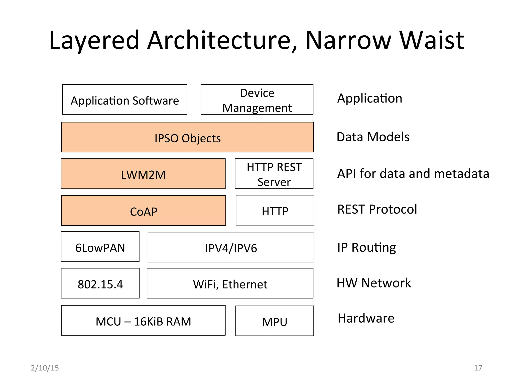Layered	
  Architecture,	
  Narrow	
  Waist	
  
Applica4on	
  SoTware	
  
IPSO	
  Objects	
  
LWM2M	
  
CoAP	
   HTTP	
  
6LowPAN	
   IPV4/IPV6	
  
MCU	
  –	
  16KiB	
  RAM	
   MPU	
  
802.15.4	
   WiFi,	
  Ethernet	
  
Hardware	
  
HW	
  Network	
  
IP	
  Rou4ng	
  
REST	
  Protocol	
  
API	
  for	
  data	
  and	
  metadata	
  
Data	
  Models	
  
Applica4on	
  
HTTP	
  REST	
  
Server	
  
17	
  2/10/15	
  
Device	
  
Management	
  
 