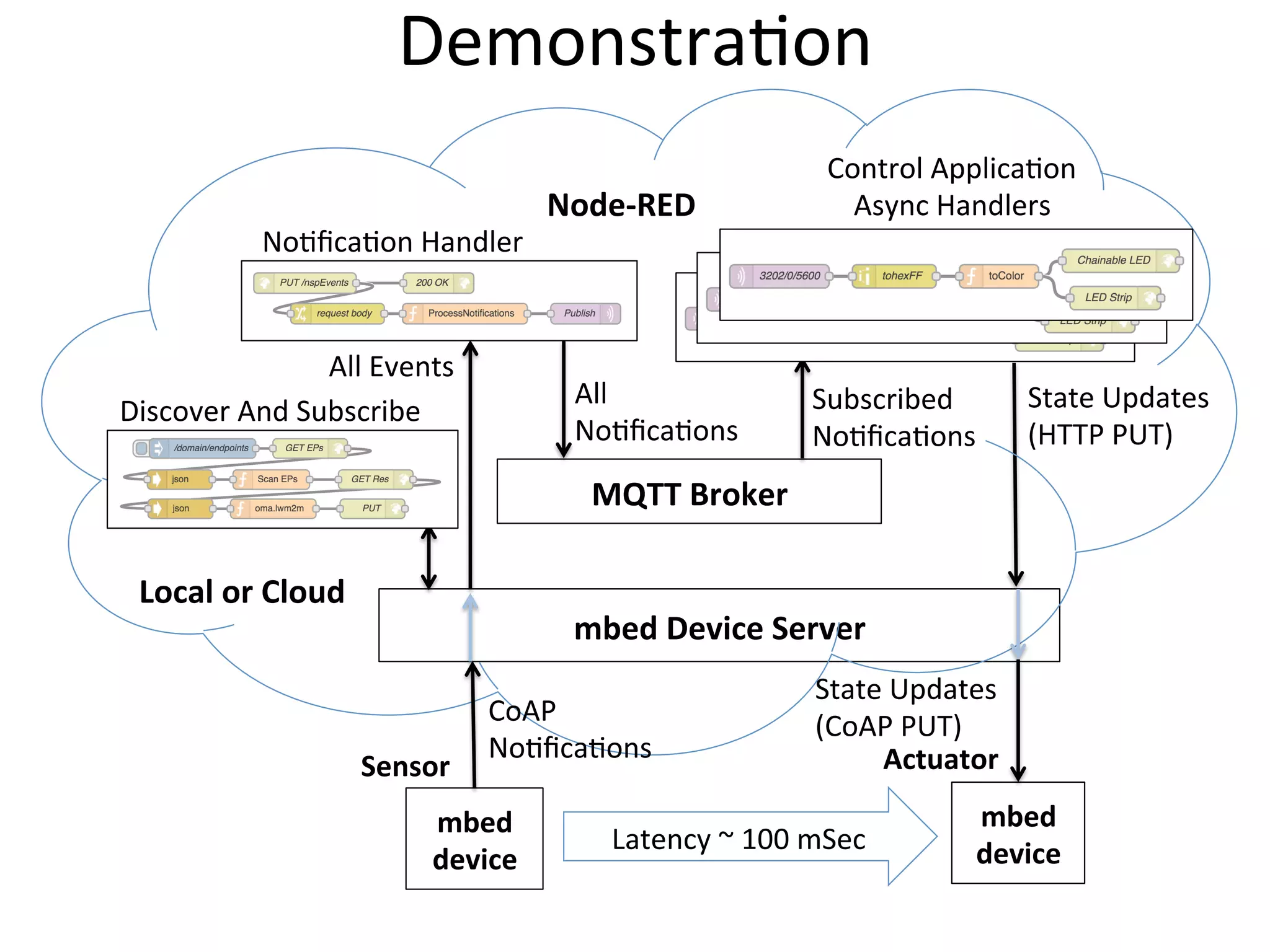 Demonstra4on	
  
mbed	
  Device	
  Server	
  	
  
mbed	
  
device	
  
MQTT	
  Broker	
  	
  
mbed	
  
device	
  
No4ﬁca4on	
  Handler	
  
Control	
  Applica4on	
  	
  
Async	
  Handlers	
  Node-­‐RED	
  
All	
  	
  
No4ﬁca4ons	
  	
  
All	
  Events	
  
CoAP	
  
No4ﬁca4ons	
  	
  
State	
  Updates	
  
(HTTP	
  PUT)	
  
State	
  Updates	
  
(CoAP	
  PUT)	
  
Latency	
  ~	
  100	
  mSec	
  
Discover	
  And	
  Subscribe	
   Subscribed	
  	
  
No4ﬁca4ons	
  	
  
Sensor	
   Actuator	
  
Local	
  or	
  Cloud	
  
 