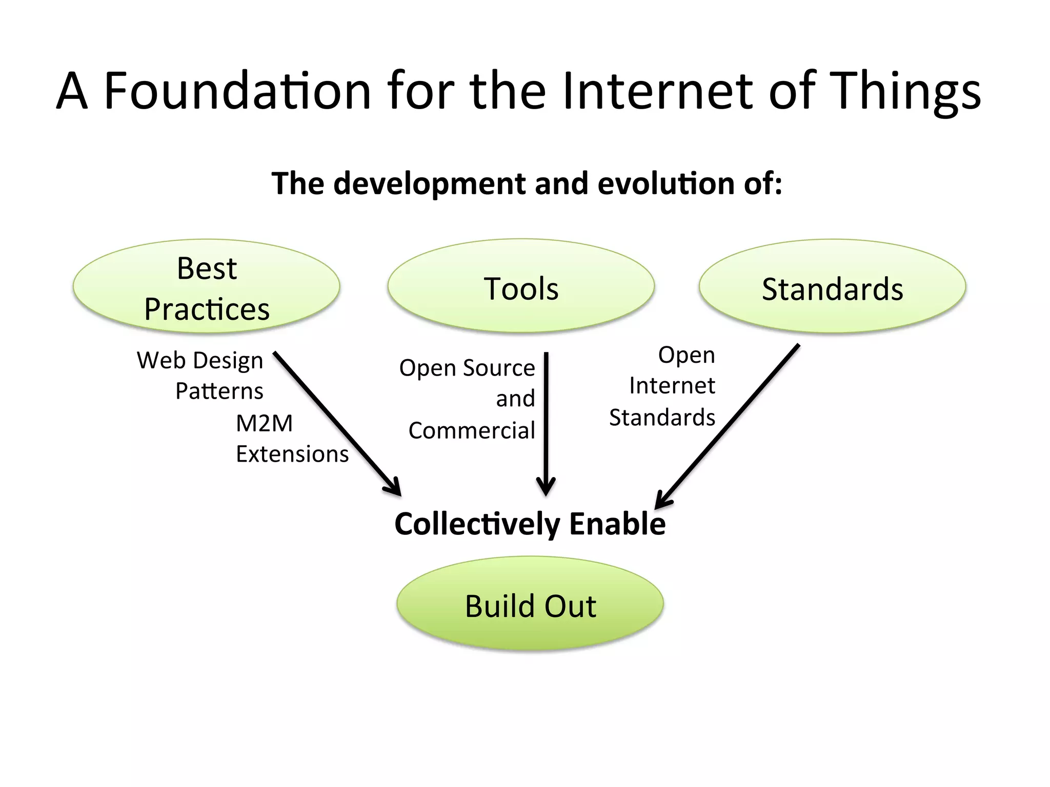 A	
  Founda4on	
  for	
  the	
  Internet	
  of	
  Things	
  
Standards	
  Tools	
  
Best	
  
Prac4ces	
  
Build	
  Out	
  
Web	
  Design	
  
Pa?erns	
  
M2M	
  
Extensions	
  
Open	
  Source	
  
and	
  
Commercial	
  
Open	
  
Internet	
  
Standards	
  
Collec>vely	
  Enable	
  
The	
  development	
  and	
  evolu>on	
  of:	
  
 