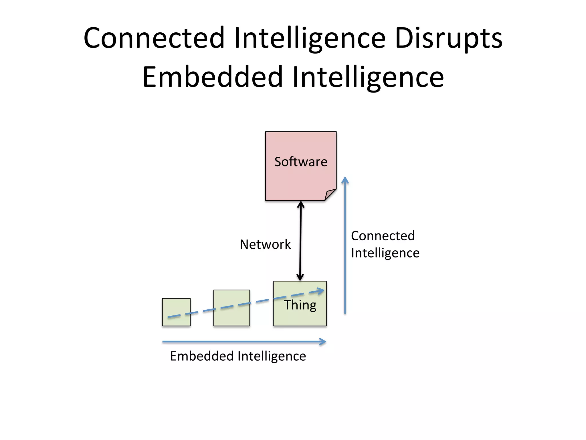 Connected	
  Intelligence	
  Disrupts	
  
Embedded	
  Intelligence	
  	
  
Thing	
  
SoTware	
  
Connected	
  
Intelligence	
  
Embedded	
  Intelligence	
  
Network	
  
 