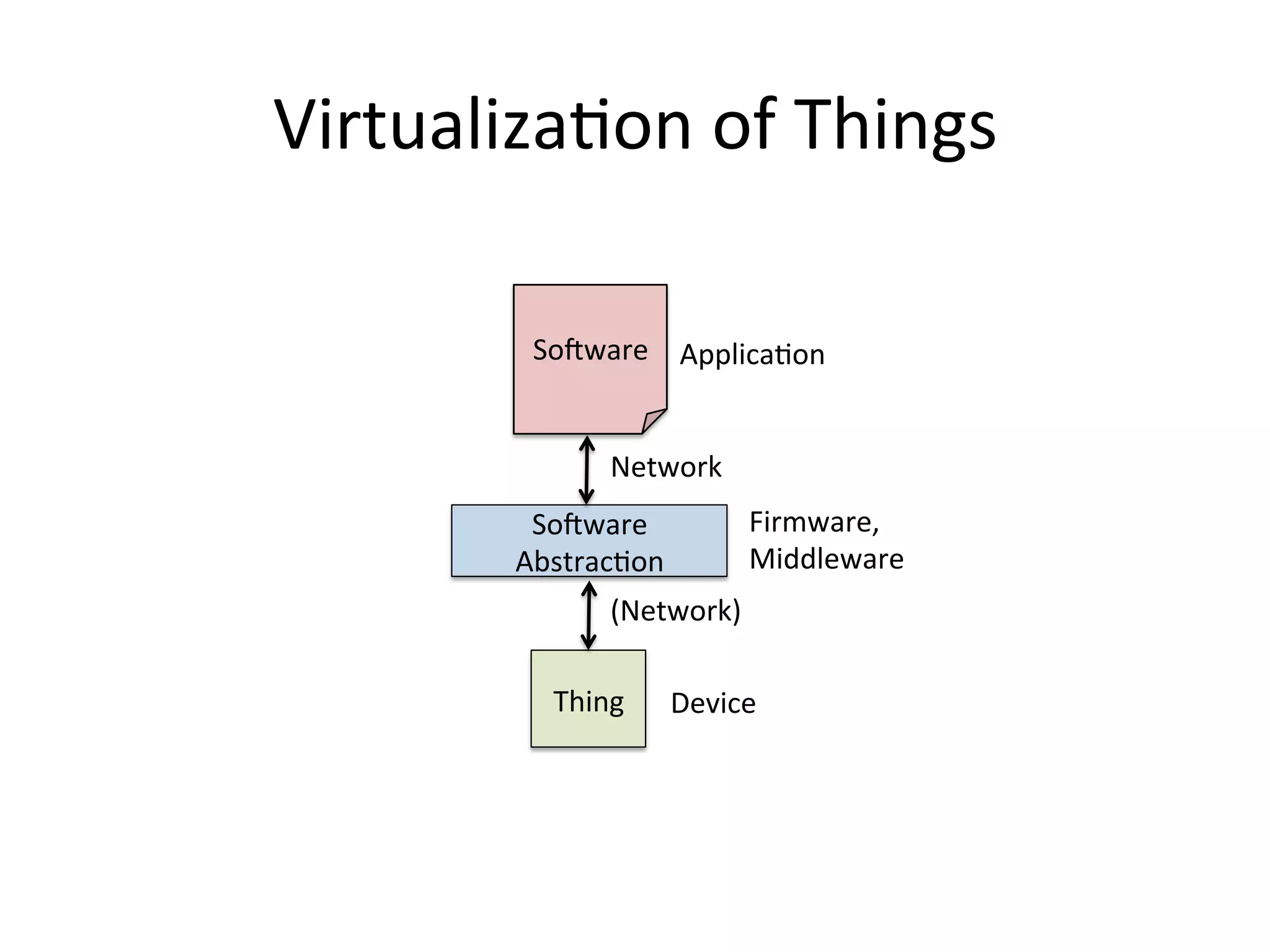 Virtualiza4on	
  of	
  Things	
  
Thing	
  
SoTware	
  
Network	
  
SoTware	
  
Abstrac4on	
  
(Network)	
  
Firmware,	
  
Middleware	
  
Device	
  
Applica4on	
  
 