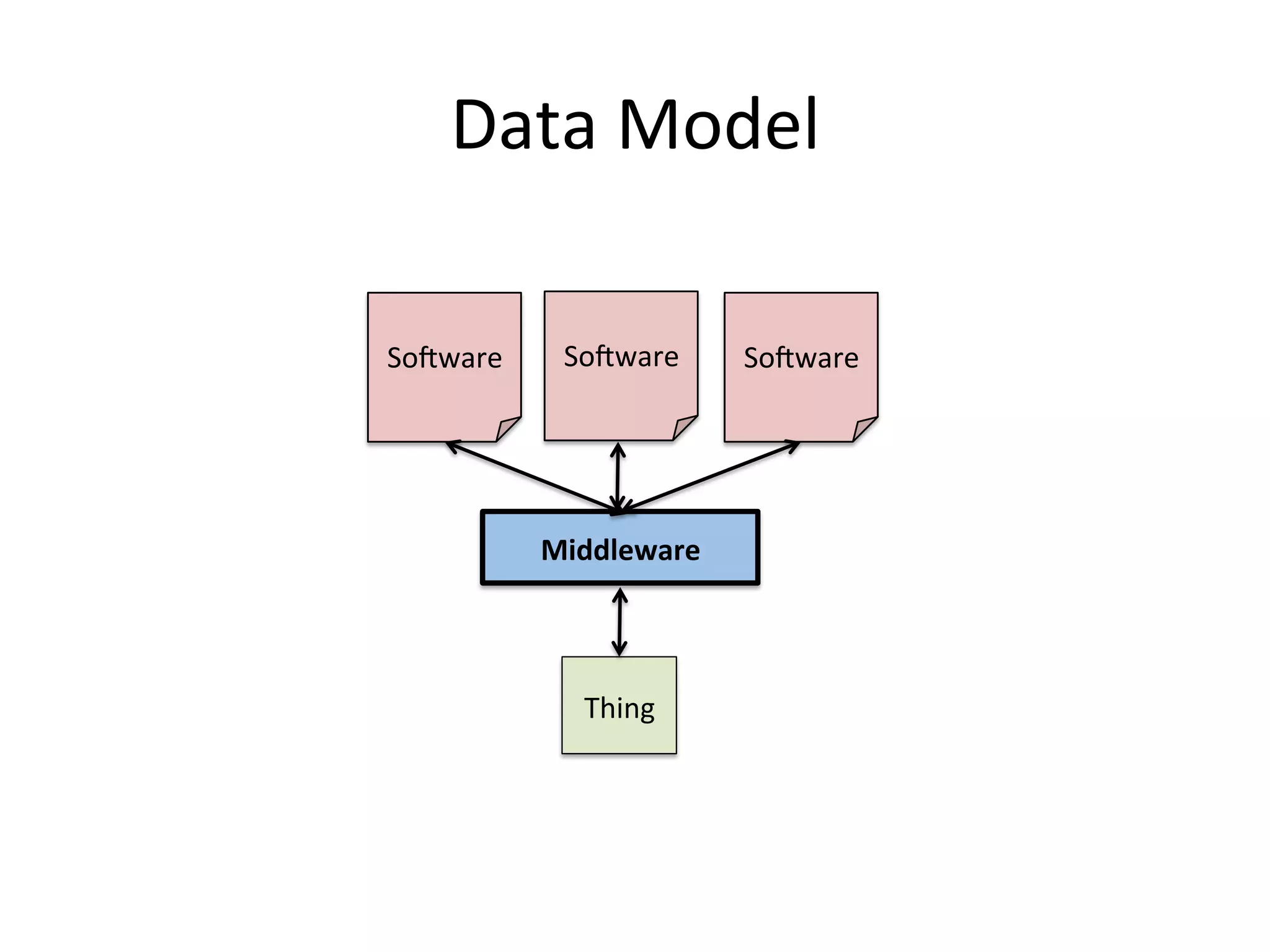 Data	
  Model	
  
Thing	
  
SoTware	
  
Middleware	
  
SoTware	
   SoTware	
  
 