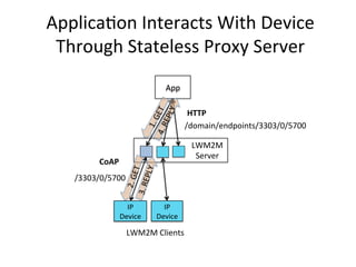 Applica4on	
  Interacts	
  With	
  Device	
  
Through	
  Stateless	
  Proxy	
  Server	
  
App	
  
LWM2M	
  
Server	
  
IP	
  
Device	
  
IP	
  
Device	
  
LWM2M	
  Clients	
  
/domain/endpoints/3303/0/5700	
  
/3303/0/5700	
  
HTTP	
  
CoAP	
  
 
