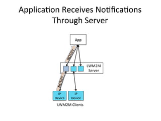 Applica4on	
  Receives	
  No4ﬁca4ons	
  
Through	
  Server	
  
App	
  
LWM2M	
  
Server	
  
IP	
  
Device	
  
IP	
  
Device	
  
LWM2M	
  Clients	
  
NOTIFY	
  
 