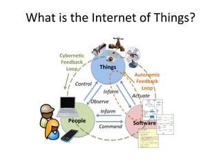 What	
  is	
  the	
  Internet	
  of	
  Things?	
  
Things	
  
People	
   So.ware	
  
Inform	
  
Command	
  
Inform	
  
Actuate	
  
Autonomic	
  
Feedback	
  
Loop	
  
Cyberne>c	
  
Feedback	
  
Loop	
  
Observe	
  
Control	
  
 