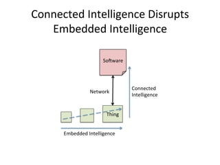 Connected	
  Intelligence	
  Disrupts	
  
Embedded	
  Intelligence	
  	
  
Thing	
  
SoTware	
  
Connected	
  
Intelligence	
  
Embedded	
  Intelligence	
  
Network	
  
 