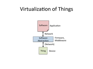 Virtualiza4on	
  of	
  Things	
  
Thing	
  
SoTware	
  
Network	
  
SoTware	
  
Abstrac4on	
  
(Network)	
  
Firmware,	
  
Middleware	
  
Device	
  
Applica4on	
  
 