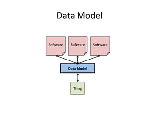 Data	
  Model	
  
Thing	
  
SoTware	
  
Data	
  Model	
  
SoTware	
   SoTware	
  
 
