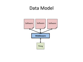 Data	
  Model	
  
Thing	
  
SoTware	
  
Middleware	
  
SoTware	
   SoTware	
  
 