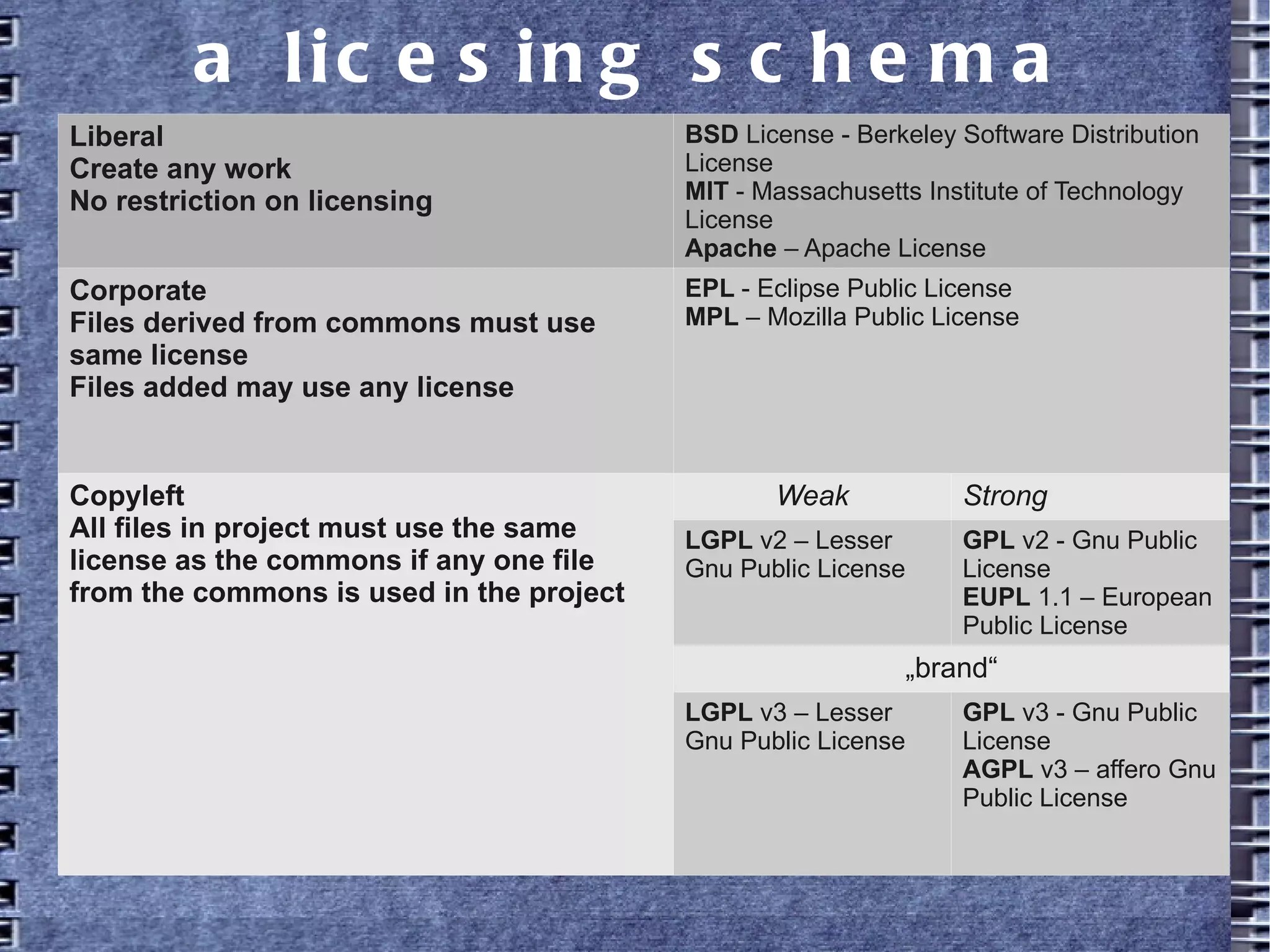 a licesing schema
Liberal
Create any work
No restriction on licensing
BSD License - Berkeley Software Distribution
License
MIT - Massachusetts Institute of Technology
License
Apache – Apache License
Corporate
Files derived from commons must use
same license
Files added may use any license
EPL - Eclipse Public License
MPL – Mozilla Public License
Copyleft
All files in project must use the same
license as the commons if any one file
from the commons is used in the project
Weak Strong
LGPL v2 – Lesser Gnu
Public License
GPL v2 - Gnu Public
License
EUPL 1.1 – European
Public License
„brand“
LGPL v3 – Lesser Gnu
Public License
GPL v3 - Gnu Public
License
AGPL v3 – affero Gnu
Public License
 