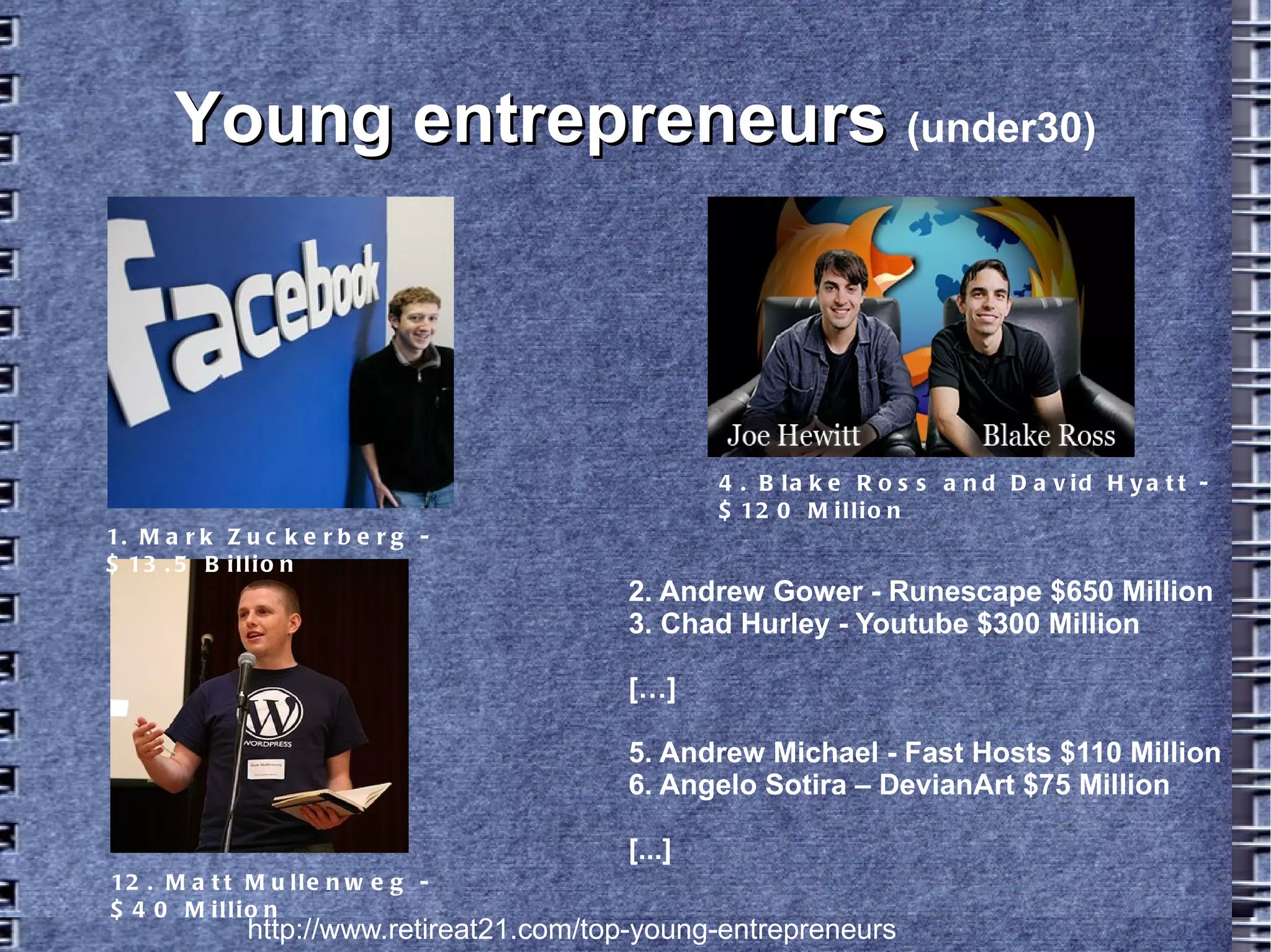 Young entrepreneursYoung entrepreneurs (under30)
1. Mark Zuckerberg - $13.5 Billion
4. Blake Ross and David Hyatt - $120 Million
12. Matt Mullenweg - $40 Million
http://www.retireat21.com/top-young-entrepreneurs
2. Andrew Gower - Runescape $650 Million
3. Chad Hurley - Youtube $300 Million
[…]
5. Andrew Michael - Fast Hosts $110 Million
6. Angelo Sotira – DevianArt $75 Million
[...]
 