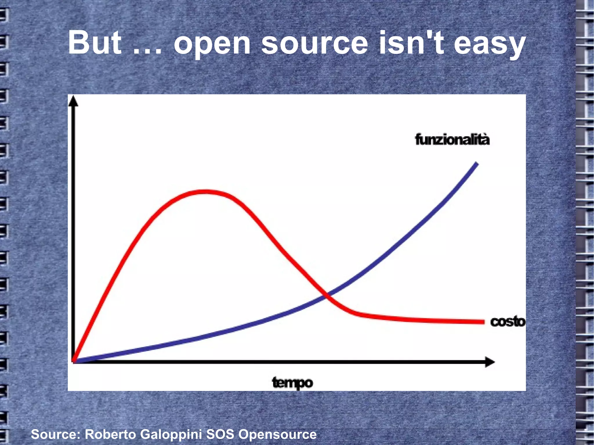 But … open source isn't easy
Source: Roberto Galoppini SOS Opensource
 