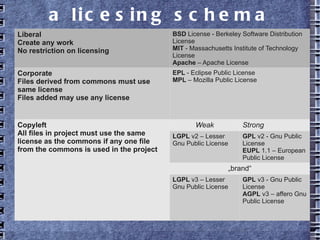a licesing schema
Liberal
Create any work
No restriction on licensing
BSD License - Berkeley Software Distribution
License
MIT - Massachusetts Institute of Technology
License
Apache – Apache License
Corporate
Files derived from commons must use
same license
Files added may use any license
EPL - Eclipse Public License
MPL – Mozilla Public License
Copyleft
All files in project must use the same
license as the commons if any one file
from the commons is used in the project
Weak Strong
LGPL v2 – Lesser Gnu
Public License
GPL v2 - Gnu Public
License
EUPL 1.1 – European
Public License
„brand“
LGPL v3 – Lesser Gnu
Public License
GPL v3 - Gnu Public
License
AGPL v3 – affero Gnu
Public License
 
