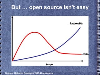 But … open source isn't easy
Source: Roberto Galoppini SOS Opensource
 