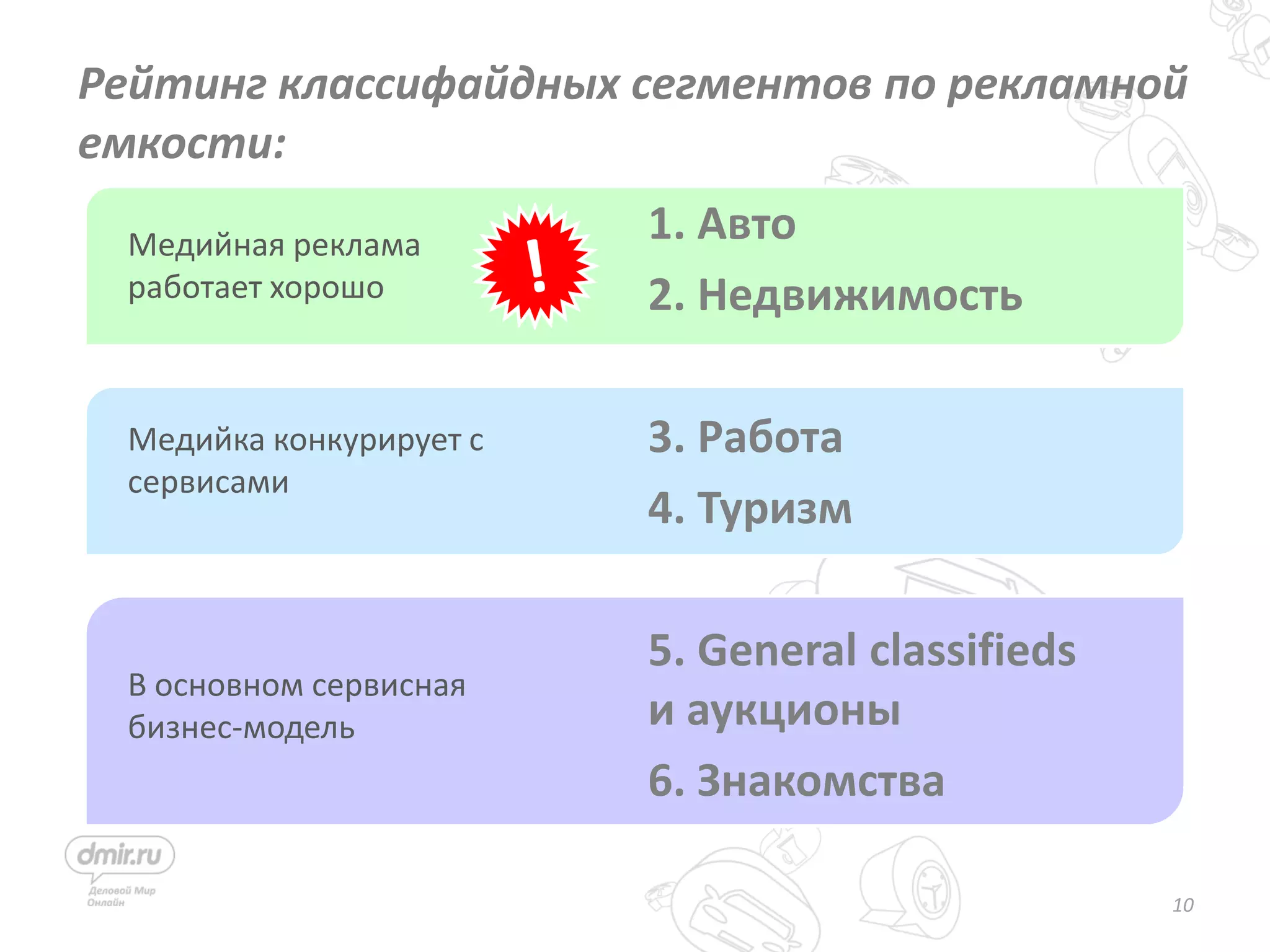 10
Рейтинг классифайдных сегментов по рекламной
емкости:
1. Авто
2. Недвижимость
3. Работа
4. Туризм
5. General classifieds
и аукционы
6. Знакомства
Медийная реклама
работает хорошо
Медийка конкурирует с
сервисами
В основном сервисная
бизнес-модель
 