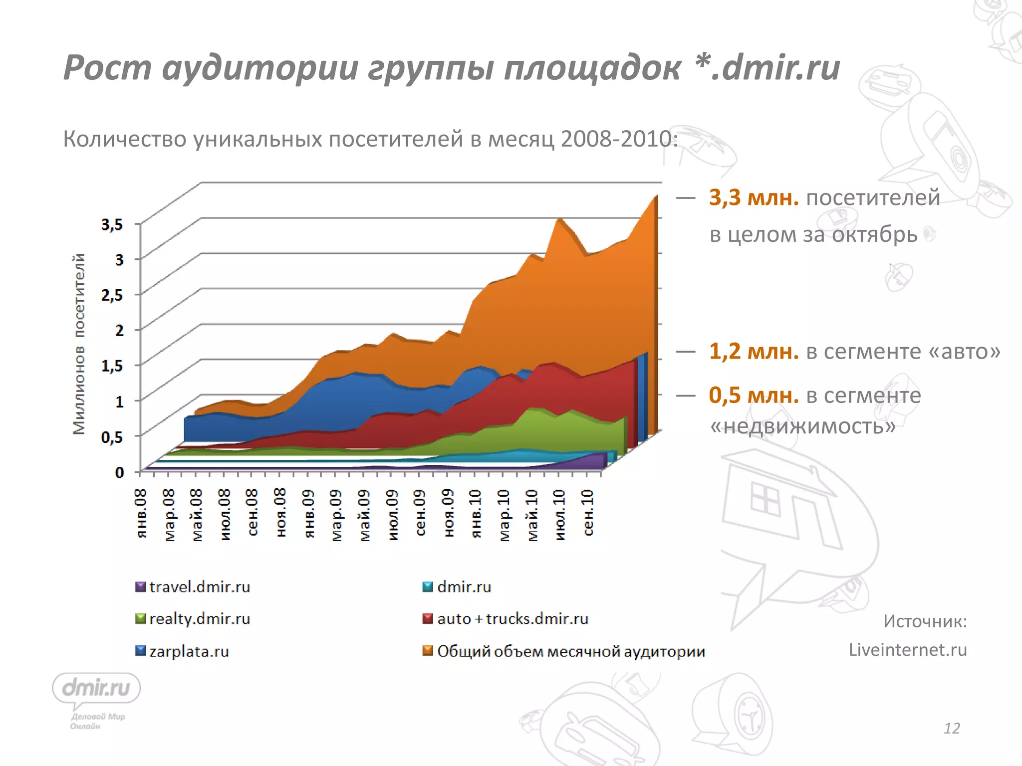 12
Количество уникальных посетителей в месяц 2008-2010:
Рост аудитории группы площадок *.dmir.ru
— 3,3 млн. посетителей
в целом за октябрь
— 1,2 млн. в сегменте «авто»
— 0,5 млн. в сегменте
. «недвижимость»
Источник:
Liveinternet.ru
 