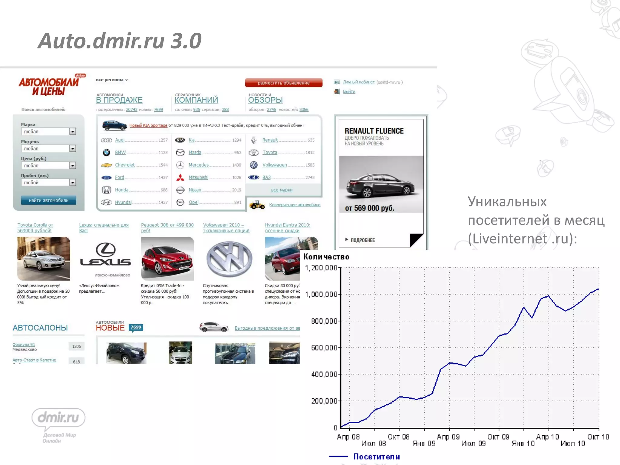 13
Auto.dmir.ru 3.0
Уникальных
посетителей в месяц
(Liveinternet .ru):
 