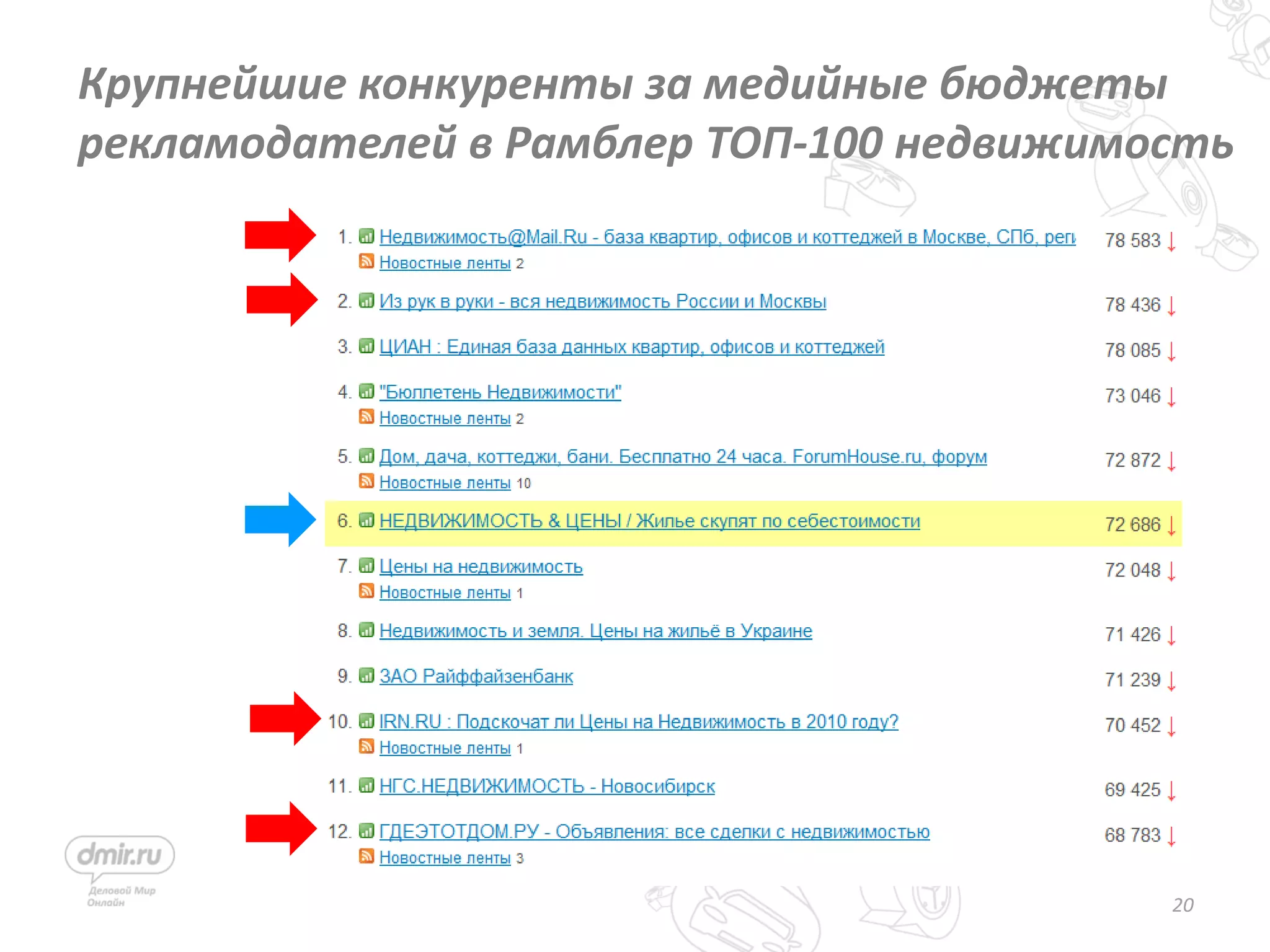 20
Крупнейшие конкуренты за медийные бюджеты
рекламодателей в Рамблер ТОП-100 недвижимость
 