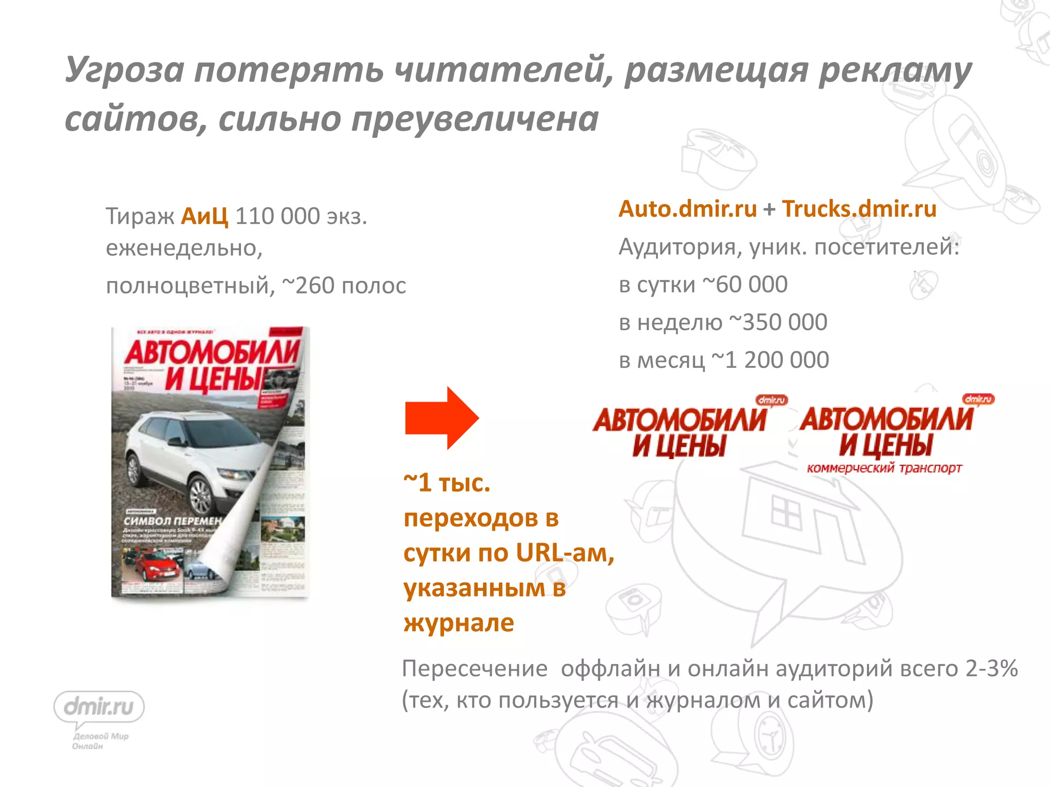Угроза потерять читателей, размещая рекламу
сайтов, сильно преувеличена
Тираж АиЦ 110 000 экз.
еженедельно,
полноцветный, ~260 полос
Auto.dmir.ru + Trucks.dmir.ru
Аудитория, уник. посетителей:
в сутки ~60 000
в неделю ~350 000
в месяц ~1 200 000
~1 тыс.
переходов в
сутки по URL-ам,
указанным в
журнале
Пересечение оффлайн и онлайн аудиторий всего 2-3%
(тех, кто пользуется и журналом и сайтом)
 