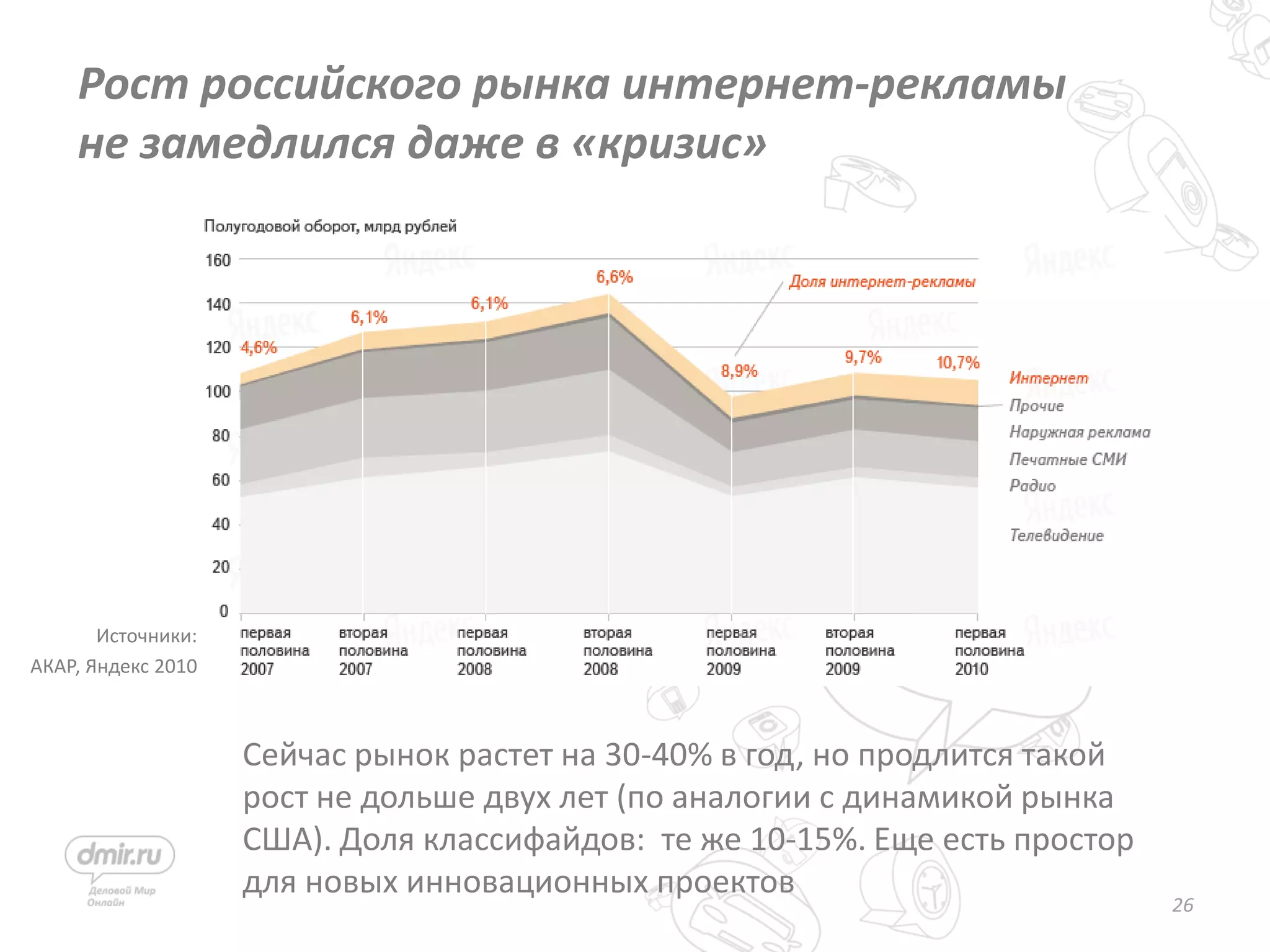26
Рост российского рынка интернет-рекламы
не замедлился даже в «кризис»
Источники:
АКАР, Яндекс 2010
Сейчас рынок растет на 30-40% в год, но продлится такой
рост не дольше двух лет (по аналогии с динамикой рынка
США). Доля классифайдов: те же 10-15%. Еще есть простор
для новых инновационных проектов
 