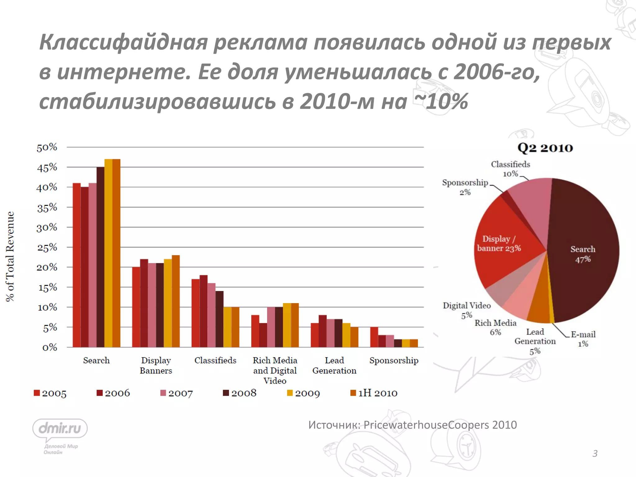 3
Классифайдная реклама появилась одной из первых
в интернете. Ее доля уменьшалась с 2006-го,
стабилизировавшись в 2010-м на ~10%
Источник: PricewaterhouseCoopers 2010
 