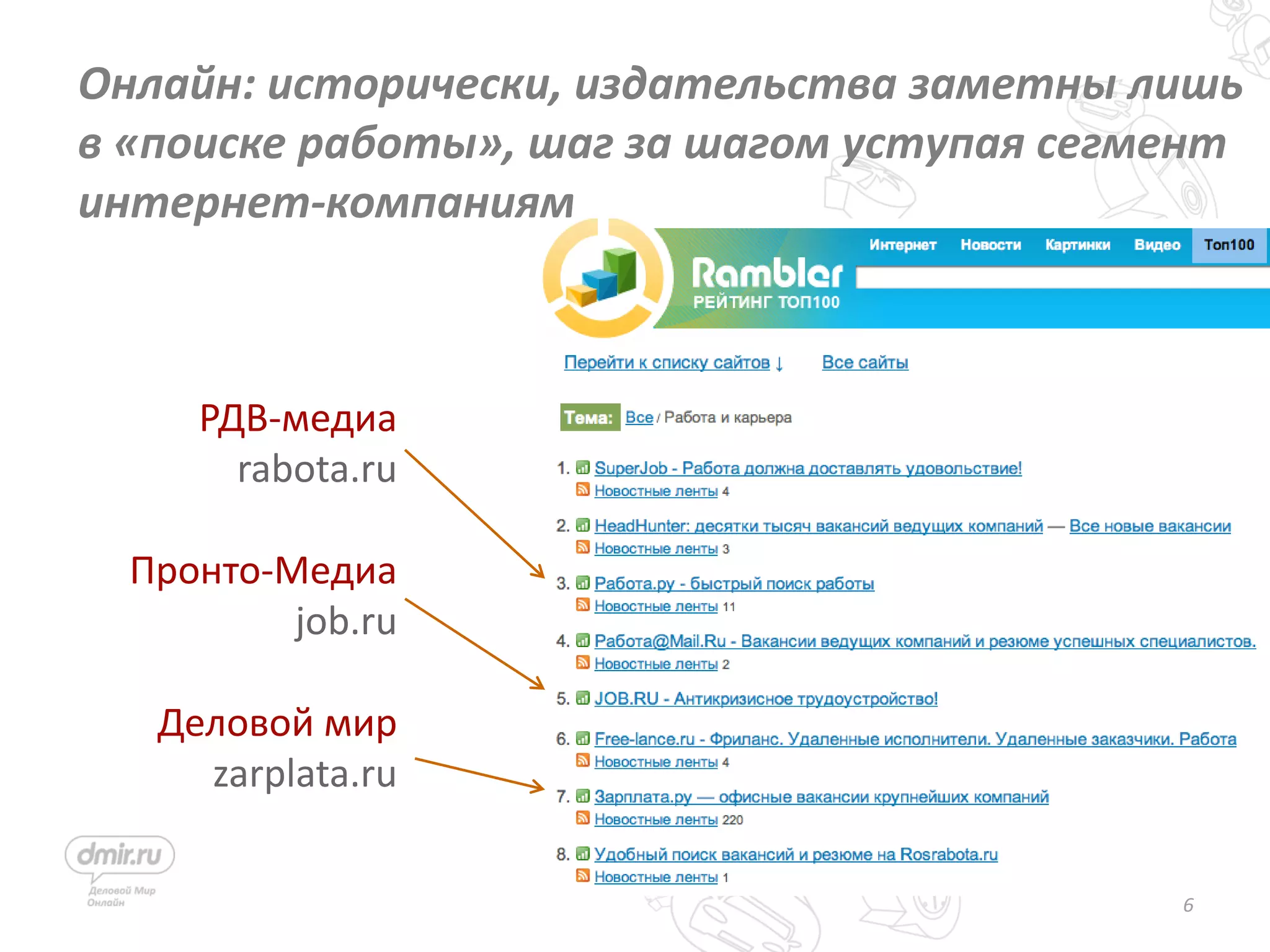 РДВ-медиа
rabota.ru
Пронто-Медиа
job.ru
Деловой мир
zarplata.ru
6
Онлайн: исторически, издательства заметны лишь
в «поиске работы», шаг за шагом уступая сегмент
интернет-компаниям
 