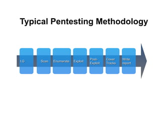 Typical Pentesting Methodology
I.G Scan Enumerate Exploit
Post-
Exploit
Cover
Tracks
Write
report
 