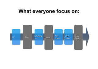 What everyone focus on:
I.G	
   Scan	
  	
  
Enumera
te	
   Exploit	
  
Post-­‐
Exploit	
  
Cover	
  
Tracks	
  
Write	
  
report	
  
 