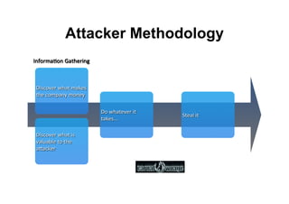 Attacker Methodology
Discover	
  what	
  makes	
  
the	
  company	
  money	
  
Discover	
  what	
  is	
  
valuable	
  to	
  the	
  
aNacker	
  
Do	
  whatever	
  it	
  
takes...	
  
Steal	
  it	
  
Informa&on	
  Gathering	
  
 