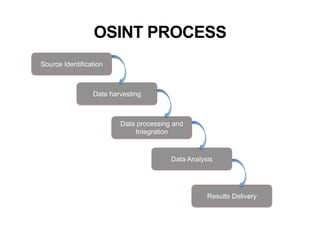 OSINT PROCESS
Source Identification
Data harvesting
Data Analysis
Data processing and
Integration
Results Delivery
 