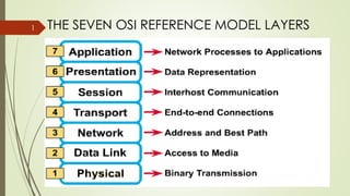 Osi reference model in Networking | PPTX