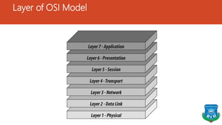Layer of OSI Model
 