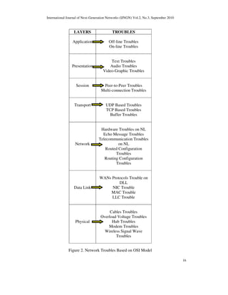 International Journal of Next-Generation Networks (IJNGN) Vol.2, No.3, September 2010

LAYERS

TROUBLES

Application

Off-line Troubles
On-line Troubles

Presentation

Text Troubles
Audio Troubles
Video-Graphic Troubles

Session

Peer-to-Peer Troubles
Multi-connection Troubles

Transport

UDP Based Troubles
TCP Based Troubles
Buffer Troubles

Network

Data Link

Physical

Hardware Troubles on NL
Echo Message Troubles
Telecommunication Troubles
on NL
Routed Configuration
Troubles
Routing Configuration
Troubles

WANs Protocols Trouble on
DLL
NIC Trouble
MAC Trouble
LLC Trouble

Cables Troubles
Overload Voltage Troubles
Hub Troubles
Modem Troubles
Wireless Signal Wave
Troubles

Figure 2. Network Troubles Based on OSI Model
16

 