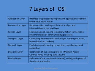 prashob7@outlook.com
7 Layers of OSI
Application Layer Interface to application program with application-oriented
commands (read, write)
Presentation Layer Representation (coding) of data for analysis and
interpretation in the next layer
Session Layer Establishing and clearing temporary station connections;
synchronization of communicating processes
Transport Layer Controlling data transmission for layer 5 (transport errors,
break down into packets)
Network Layer Establishing and clearing connections, avoiding network
congestion
Data Link Layer Description of bus access protocol (Medium Access
Control, MAC) including data security
Physical Layer Definition of the medium (hardware), coding and speed of
the data transmission
 