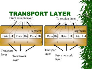 TRANSPORT LAYER
From session layer

To session layer

segments
Data H4

Data H4 Data H4

Transport
layer
To network
layer

segments
Data H4

Data H4 Data H4

Transport
layer
From network
layer

 