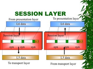 Sesson Layer Osi reference model | PPTX