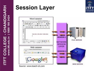 Session Layer
 