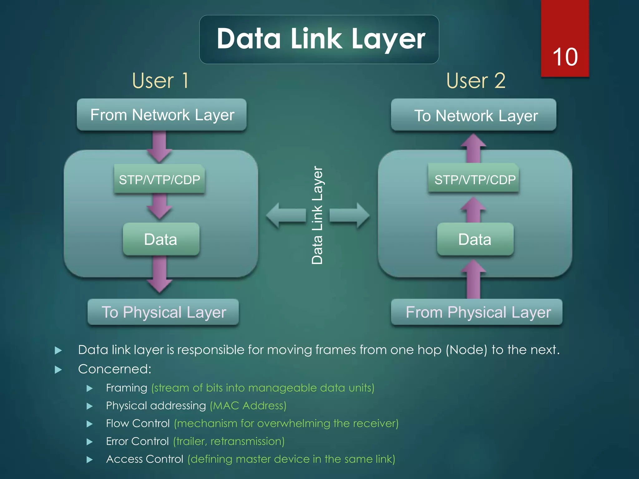 10 
Data Link Layer 
User 1 User 2 
From Network Layer 
Data 
To Physical Layer 
To Network Layer 
Data 
From Physical Layer 
STP/VTP/CDP 
Data Link Layer 
STP/VTP/CDP 
 Data link layer is responsible for moving frames from one hop (Node) to the next. 
 Concerned: 
 Framing (stream of bits into manageable data units) 
 Physical addressing (MAC Address) 
 Flow Control (mechanism for overwhelming the receiver) 
 Error Control (trailer, retransmission) 
 Access Control (defining master device in the same link) 
 