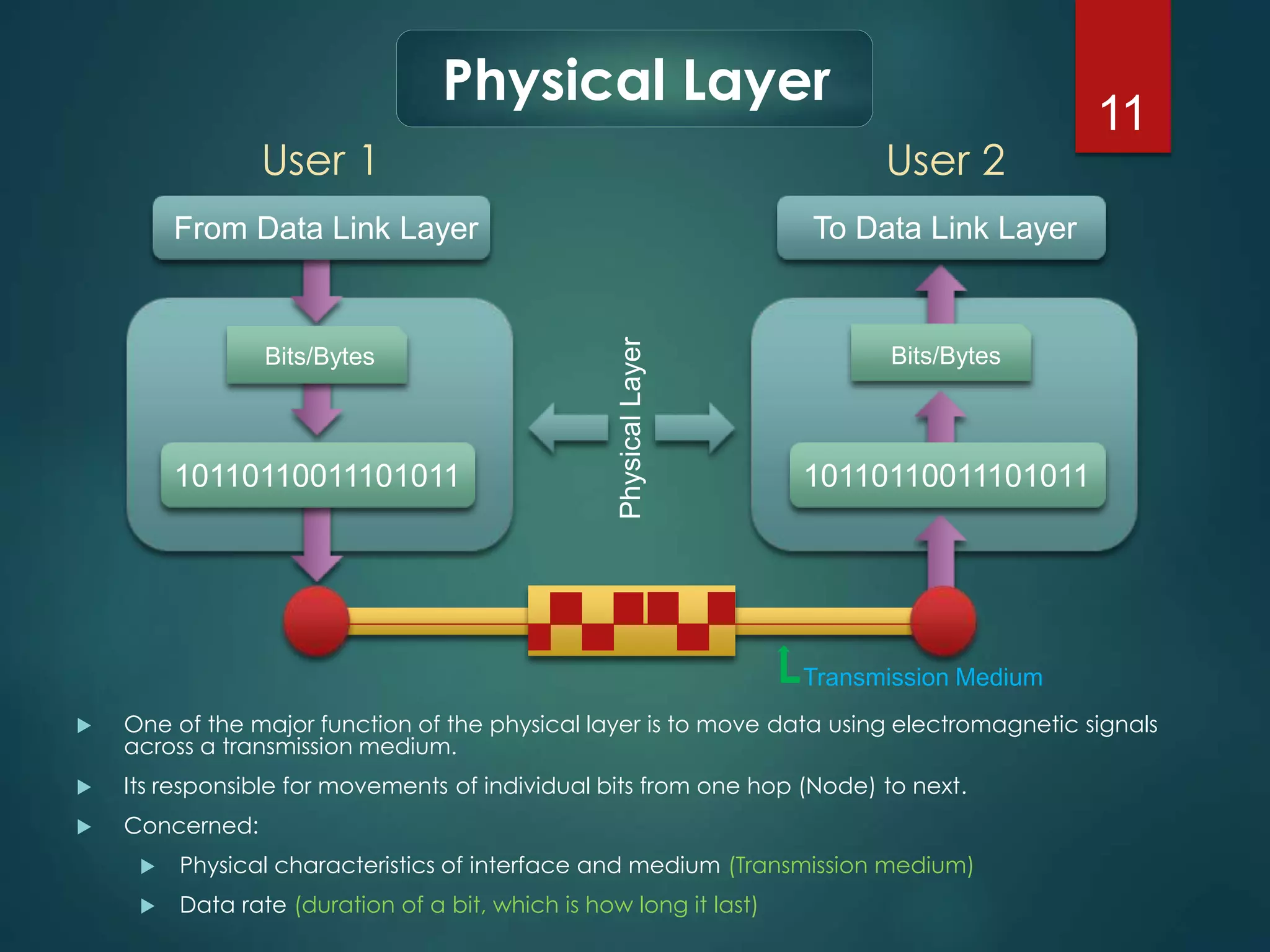 11 
Physical Layer 
User 1 User 2 
From Data Link Layer 
10110110011101011 
To Data Link Layer 
10110110011101011 
Bits/Bytes 
Physical Layer 
Bits/Bytes 
 One of the major function of the physical layer is to move data using electromagnetic signals 
across a transmission medium. 
 Its responsible for movements of individual bits from one hop (Node) to next. 
 Concerned: 
 Physical characteristics of interface and medium (Transmission medium) 
 Data rate (duration of a bit, which is how long it last) 
Transmission Medium 
 