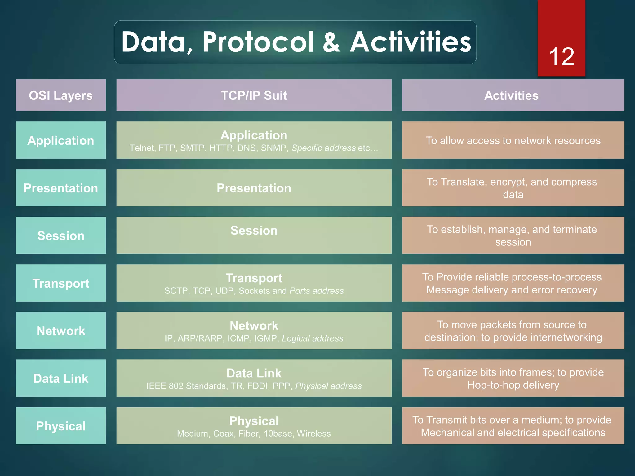 Data, Protocol & Activities 
12 
OSI Layers TCP/IP Suit Activities 
Application 
Telnet, FTP, SMTP, HTTP, DNS, SNMP, Specific address etc… 
Presentation 
Session 
Transport 
SCTP, TCP, UDP, Sockets and Ports address 
Network 
IP, ARP/RARP, ICMP, IGMP, Logical address 
Data Link 
IEEE 802 Standards, TR, FDDI, PPP, Physical address 
Application 
Presentation 
Session 
Transport 
Network 
Data Link 
To allow access to network resources 
To Translate, encrypt, and compress 
data 
To establish, manage, and terminate 
session 
To Provide reliable process-to-process 
Message delivery and error recovery 
To move packets from source to 
destination; to provide internetworking 
To organize bits into frames; to provide 
Hop-to-hop delivery 
Physical 
Medium, Coax, Fiber, 10base, Wireless 
Physical 
To Transmit bits over a medium; to provide 
Mechanical and electrical specifications 
 