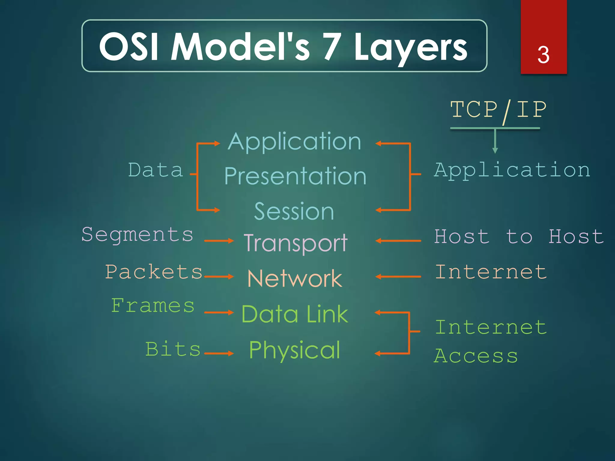 OSI Model's 7 Layers 
Application 
3 
Presentation 
Session 
Transport 
Network 
Data Link 
Physical 
TCP/IP 
Application 
Host to Host 
Internet 
Internet 
Access 
Data 
Segments 
Packets 
Frames 
Bits 
 