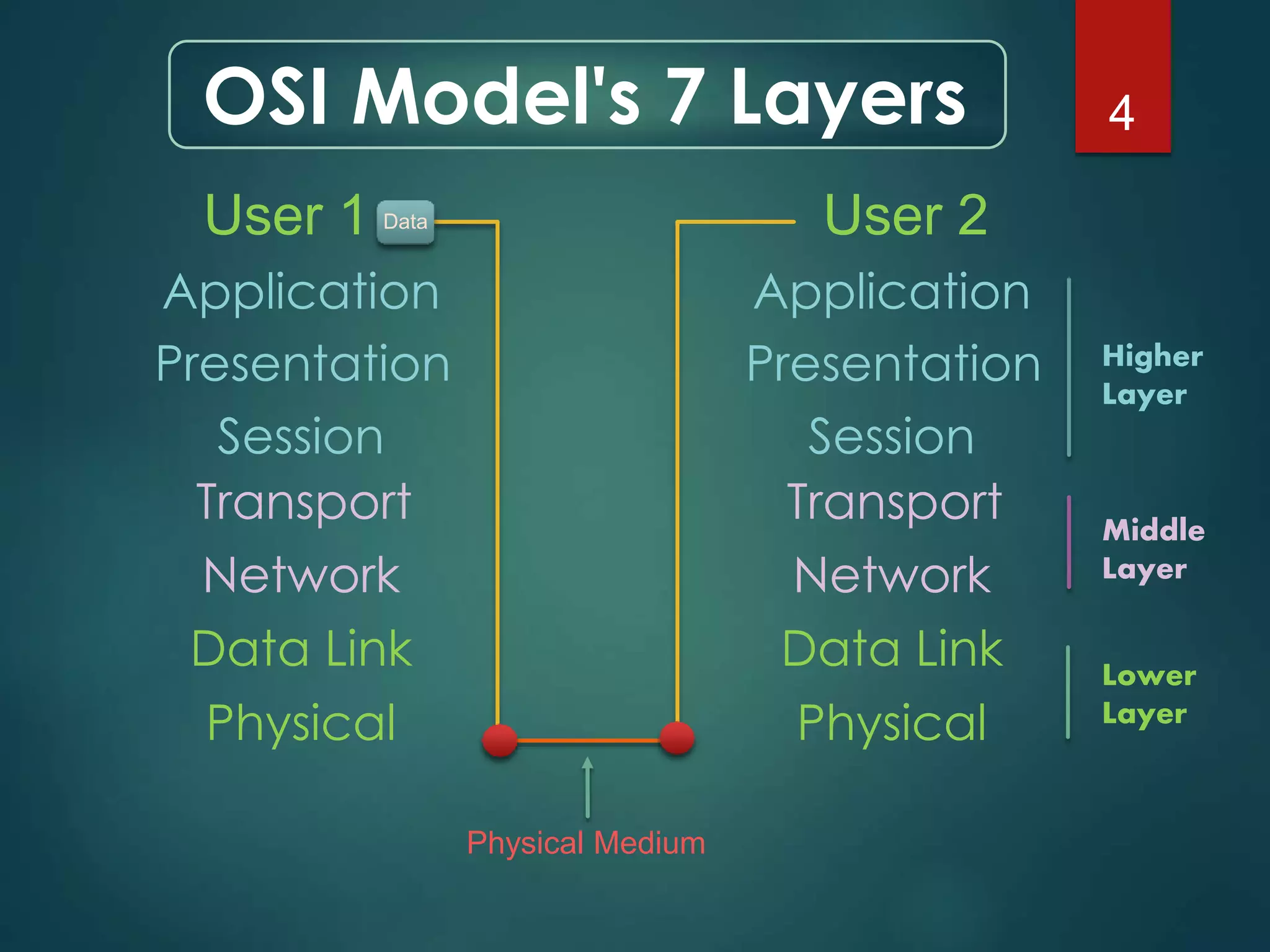 OSI Model's 7 Layers 4 
User 1 User 2 
Application 
Presentation 
Session 
Transport 
Network 
Data Link 
Physical 
Application 
Presentation 
Session 
Transport 
Network 
Data Link 
Physical 
Higher 
Layer 
Middle 
Layer 
Lower 
Layer 
Physical Medium 
Data 
 