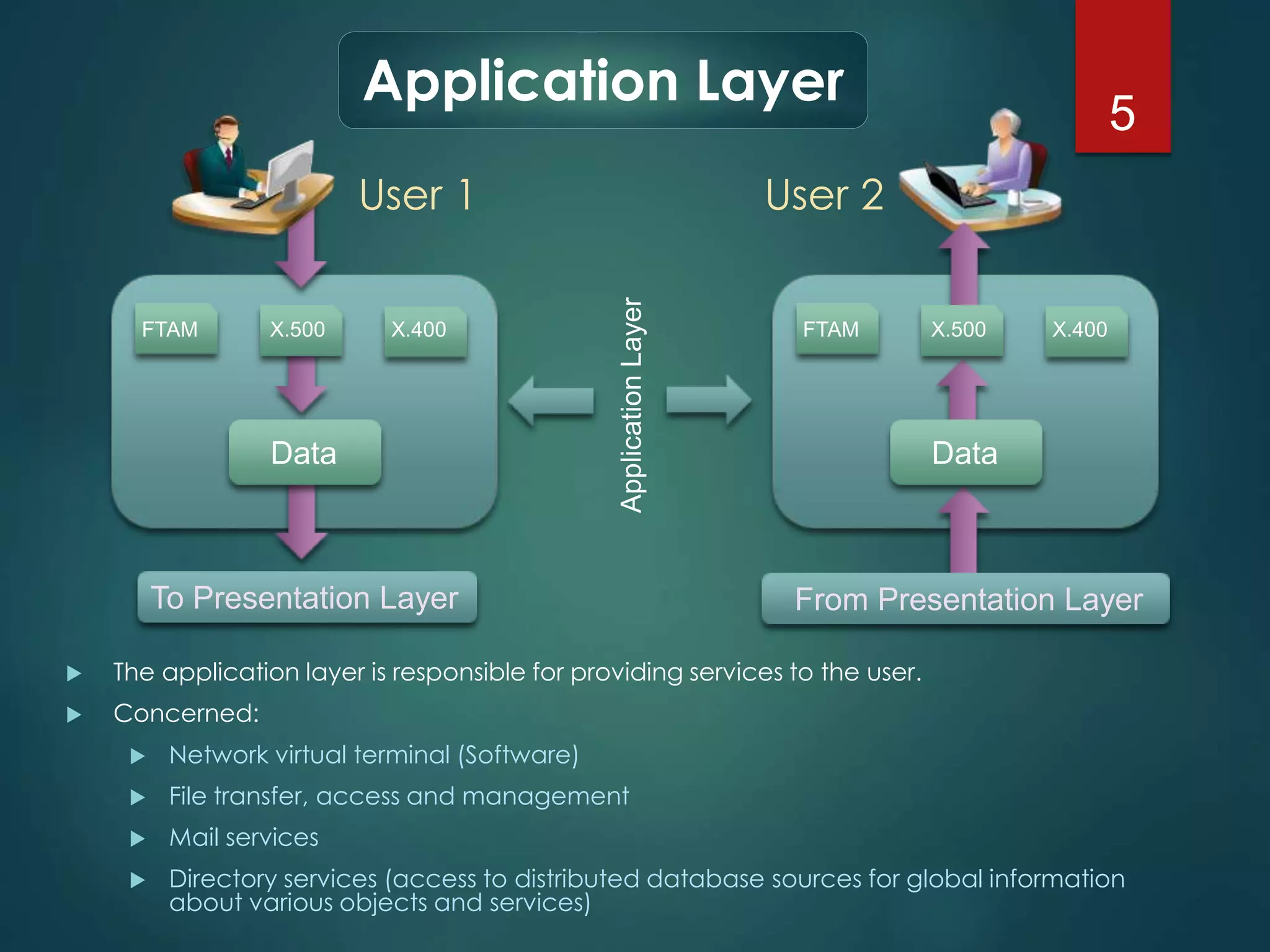 5 
Application Layer 
User 1 
FTAM X.500 X.400 
Data 
Application Layer 
 The application layer is responsible for providing services to the user. 
 Concerned: 
 Network virtual terminal (Software) 
 File transfer, access and management 
 Mail services 
 Directory services (access to distributed database sources for global information 
about various objects and services) 
FTAM X.500 X.400 
Data 
User 2 
To Presentation Layer From Presentation Layer 
 